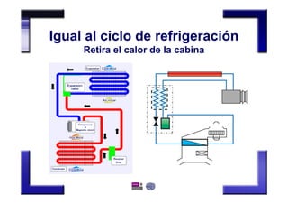 Igual al ciclo de refrigeración
Retira el calor de la cabina
 