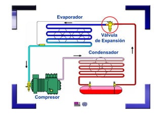 Evaporador
Compresor
Condensador
Válvula
de Expansión
 