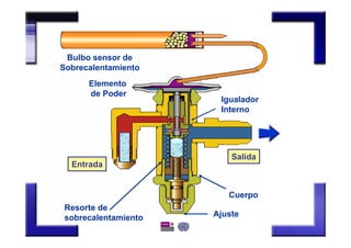 Bulbo sensor de
Sobrecalentamiento
Elemento
de Poder
Entrada
Salida
Cuerpo
Igualador
Interno
Ajuste
Resorte de
sobrecalentamiento
 