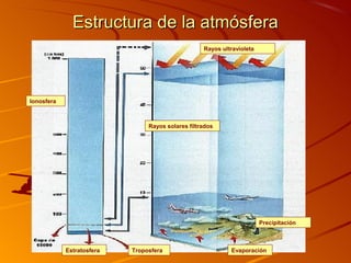 Estructura de la atmósfera
                                                   Rayos ultravioleta




Ionosfera



                                Rayos solares filtrados




                                                                        Precipitación



            Estratosfera   Troposfera                       Evaporación
 