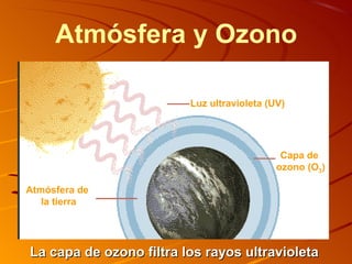 Atmósfera y Ozono

                         Luz ultravioleta (UV)




                                             Capa de
                                            ozono (O3)

Atmósfera de
   la tierra




La capa de ozono filtra los rayos ultravioleta
 