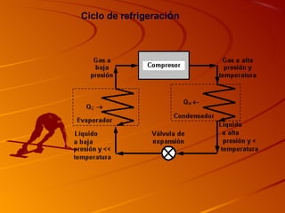 Ciclo de refrigeración
 