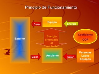 Principio de Funcionamiento


                        Equipo
               Calor               Energía



                                             Coeficiente
                        Energía
Exterior               entregada                COP
                           al
                       ambiente

                                             Personas
              Calor    Ambiente    Calor      Luces
                                             Equipos
 