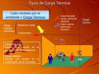 Tipos de Carga Térmica

   Calor recibido por el
                                      Calor Sensible
 ambiente = Carga Térmica             (luces, personas,   Carga
                                      equipos)
                                                          Interna
Carga        Radiación Solar          Calor Latente
                                      (personas,
Externa                               equipos)
(sensible)
             Transmisión



Carga Sensible:
Aquella que resulta en la
elevación de la temperatura.

Carga Latente:
Aquella que resulta en la
modificación de la humedad.
 
