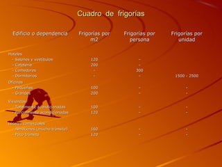 Cuadro de frigorías

  Edificio o dependencia          Frigorías por   Frigorías por   Frigorías por
                                       m2            persona         unidad

Hoteles
 - Salones y vestíbulos               120              -
 - Cafetería                          200              -
 - Comedores                           -              300
 - Dormitorios                         -               -           1500 - 2500
Oficinas
  - Pequeñas                          100               -               -
  - Grandes                           200               -               -

Viviendas
  - Totalmente acondicionadas         100               -               -
  - Parcialmente acondicionadas       120               -               -

Locales comerciales
  - Almacenes (mucho tránsito)        160               -               -
  - Poco tránsito                     120               -               -
 