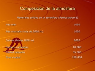 Composición de la atmósfera

           Materiales sólidos en la atmósfera (Partículas/cm3)

Alta mar                                                  1000

Alta montaña (más de 2000 m)                              1000


Colinas (hasta 1000 m)                                    6000

Campos cultivados                                        10 000

Ciudad pequeña                                           35 000

Gran ciudad                                             150 000
 