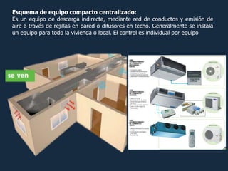 Esquema de equipo compacto centralizado:
Es un equipo de descarga indirecta, mediante red de conductos y emisión de
aire a través de rejillas en pared o difusores en techo. Generalmente se instala
un equipo para todo la vivienda o local. El control es individual por equipo
 
