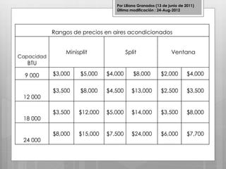 Rangos de precios en aires acondicionados
Capacidad
BTU
Minisplit Split Ventana
9 000 $3,000 $5,000 $4,000 $8,000 $2,000 $4,000
12 000
$3,500 $8,000 $4,500 $13,000 $2,500 $3,500
18 000
$3,500 $12,000 $5,000 $14,000 $3,500 $8,000
24 000
$8,000 $15,000 $7,500 $24,000 $6,000 $7,700
Por Liliana Granados (13 de junio de 2011)
Última modificación : 24-Aug-2012
 