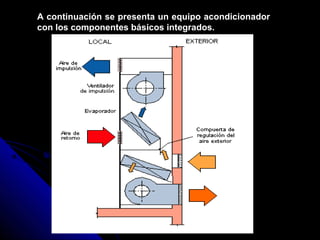 A continuación se presenta un equipo acondicionador
con los componentes básicos integrados.
 