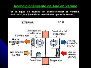 Acondicionamiento de Aire en Verano
En la figura se muestra un acondicionador de ventana
tradicional, funcionando en condiciones típicas de verano.
 