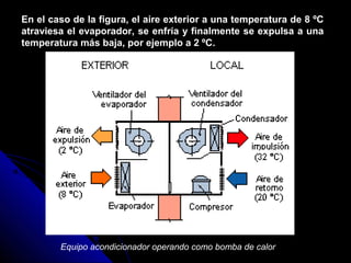En el caso de la figura, el aire exterior a una temperatura de 8 ºC
atraviesa el evaporador, se enfría y finalmente se expulsa a una
temperatura más baja, por ejemplo a 2 ºC.
Equipo acondicionador operando como bomba de calor
 