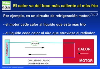 El calor va del foco más caliente al más frío
Por ejemplo, en un circuito de refrigeración motor,Cap 3
- el motor cede calor al líquido que esta más frío

RADIADOR

- el líquido cede calor al aire que atraviesa el radiador
BOMBA

CALOR
CIRCUITO DE LÍQUIDO
DE REFRIGERACIÓN

Propiedad de Valeo, prohibida su reproducción

11

MOTOR

 