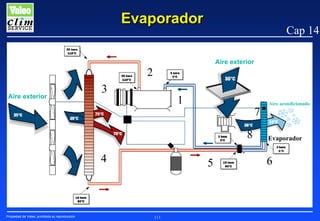 Evaporador

Cap 14
Aire exterior

2
Aire exterior

3

1

7
8

4

Propiedad de Valeo, prohibida su reproducción

5

113

Aire acondicionado

Evaporador

6

 