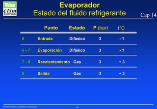 Evaporador
Estado del fluido refrigerante
Punto

Estado

P (bar)

t°C

6

Entrada

Difásico

3

-1

6-7

Evaporación

Difásico

3

-1

7-8

Recalentamiento Gas

3

+3

8

Salida

Gas

3

+3

Propiedad de Valeo, prohibida su reproducción

116

Cap 14

 
