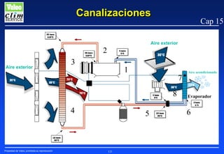 Canalizaciones

Cap 15

Aire exterior

2
Aire exterior

3

1

7
8

4

Propiedad de Valeo, prohibida su reproducción

5

121

Aire acondicionado

Evaporador

6

 