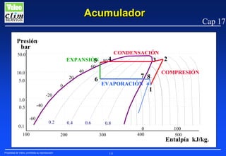 Acumulador
Presión
bar
50.0

EXPANSIÓN 80 4
5
40

10.0

CONDENSACIÓN

3

6

0

7 8
EVAPORACIÓN

-20

1.0

2

60

20

5.0

Cap 17

COMPRESIÓN

1

-40

0.5
-60
0.1

0.2

100

Propiedad de Valeo, prohibida su reproducción

0.4
200

0.6

0.8
0
400

300

131

100
500

Entalpía kJ/kg.

 