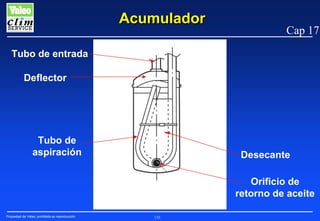 Acumulador

Cap 17

Tubo de entrada
Deflector

Tubo de
aspiración

Desecante
Orificio de
retorno de aceite

Propiedad de Valeo, prohibida su reproducción

135

 