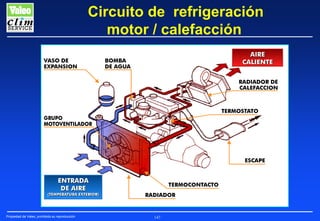 Circuito de refrigeración
motor / calefacción

Propiedad de Valeo, prohibida su reproducción

147

 