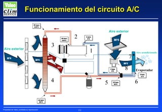 Funcionamiento del circuito A/C
Aire exterior

2
Aire exterior

3

1

7
8

4

Propiedad de Valeo, prohibida su reproducción

5

152

Aire acondicionado

Evaporador

6

 
