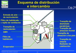 Esquema de distribución
e intercambio

Cap 20

Entrada de aire
de recirculación
Filtro de habitáculo
o rejilla de ventilación

Trampilla de
deshelado
parabrisas
Trampilla de
aireación frontal
Trampilla de
aireación a los pies

Trampilla de
recirculación
GMV
Filtro de
habitáculo

Trampilla de
mezcla
Radiador de
calefacción

Evaporador
Propiedad de Valeo, prohibida su reproducción

156

 