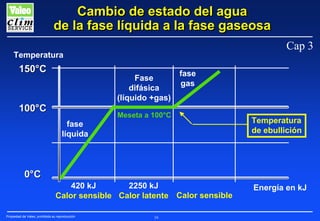 Cambio de estado del agua
de la fase líquida a la fase gaseosa
Cap 3

Temperatura

150°C

Fase
difásica
(líquido +gas)

100°C

fase
gas

Meseta a 100°C

fase
líquida

Temperatura
de ebullición

0°C
420 kJ
2250 kJ
Calor sensible Calor latente Calor sensible
Propiedad de Valeo, prohibida su reproducción

16

Energía en kJ

 