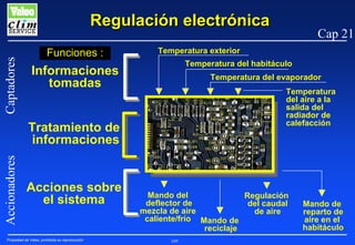 Captadores

Regulación electrónica
Funciones :

Temperatura exterior
Temperatura del habitáculo

Informaciones
tomadas

Temperatura del evaporador
Temperatura
del aire a la
salida del
radiador de
calefacción

Accionadores

Tratamiento de
informaciones

Acciones sobre
el sistema

Propiedad de Valeo, prohibida su reproducción

Cap 21

Mando del
Regulación
deflector de
del caudal
mezcla de aire
de aire
caliente/frío Mando de
reciclaje
169

Mando de
reparto de
aire en el
habitáculo

 