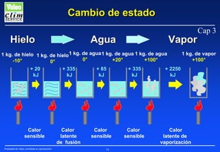 Cambio de estado
Hielo

Agua

Vapor

1 kg. de hielo 1 kg. de hielo 1 kg. de agua 1 kg. de agua 1 kg. de agua
0°
+20°
+100°
-10°
0°
+ 20
kJ

+ 335
kJ

+ 85
kJ

+ 335
kJ

Calor
sensible

Calor
latente
de fusión

Calor
sensible

Calor
sensible

Propiedad de Valeo, prohibida su reproducción

18

Cap 3

1 kg. de vapor
+100°

+ 2250
kJ

Calor
latente de
vaporización

 