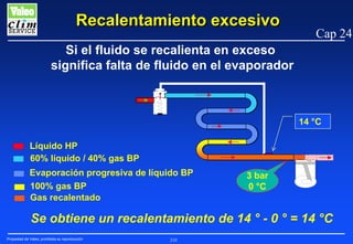 Recalentamiento excesivo

Cap 24

Si el fluido se recalienta en exceso
significa falta de fluido en el evaporador

14 °C
Líquido HP
60% líquido / 40% gas BP
Evaporación progresiva de líquido BP
100% gas BP
Gas recalentado

3 bar
0 °C

Se obtiene un recalentamiento de 14 ° - 0 ° = 14 °C
Propiedad de Valeo, prohibida su reproducción

210

 