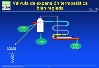 Válvula de expansión termostática
bien reglada
Cap 24

4 bar
0 °C

1 bar
5 bar
9 °C

origen

Propiedad de Valeo, prohibida su reproducción

215

 