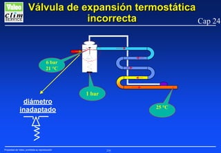 Válvula de expansión termostática
incorrecta
Cap 24

6 bar
21 °C

1 bar

diámetro
inadaptado

Propiedad de Valeo, prohibida su reproducción

25 °C

216

 