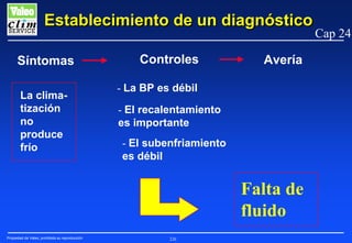 Establecimiento de un diagnóstico
Síntomas
La climatización
no
produce
frío

Controles

Avería

- La BP es débil
- El recalentamiento
es importante
- El subenfriamiento
es débil

Falta de
fluido
Propiedad de Valeo, prohibida su reproducción

226

Cap 24

 