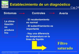 Establecimiento de un diagnóstico
Síntomas
La climatización
no
produce
frío

Controles

Cap 24

Avería

- El recalentamiento
es normal
- El subenfriamiento es
importante
- Hay una diferencia
de temperatura en la
línea de líquido

Filtro
saturado
Propiedad de Valeo, prohibida su reproducción

228

 