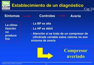 Establecimiento de un diagnóstico
Síntomas
La climatización
no
produce
frío

Controles

Cap 24

Avería

- La BP es alta
- La HP es débil
- Atención si se trata de un compresor de
cilindrada variable estos valores no son
síntoma de avería.

Compresor
averiado
Propiedad de Valeo, prohibida su reproducción

229

 