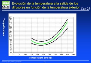 Evolución de la temperatura a la salida de los
difusores en función de la temperatura exterior Cap 25
Temp difusores

27
26
25
24
23
22
21
20
19
18
17
16
15
14
13
12
11
10
9
8
7
6
5
4
3
2
1
0
0

5

10

15

20

25

30

Temperatura exterior
Propiedad de Valeo, prohibida su reproducción

236

35

40

45

50

 