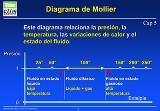 Diagrama de Mollier
Este diagrama relaciona la presión, la
temperatura, las variaciones de calor y el
estado del fluido.

Cap 5

Presión
25°

50°

1

100°
A

Fluido en estado
líquido
baja
temperatura

B
Fluido difásico
Líquido + gas

Fluido en estado
gaseoso
alta
temperatura

Entalpía

0
Propiedad de Valeo, prohibida su reproducción

150° 200° 250°

26

 