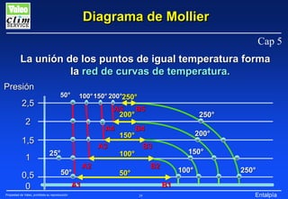 Diagrama de Mollier
Cap 5
La unión de los puntos de igual temperatura forma
la red de curvas de temperatura.
Presión
2,5

50°

100° 150° 200°250°

A5
B5
200°

2

A4

1,5
1
0,5
0

A3

25°
50°

Propiedad de Valeo, prohibida su reproducción

A2

150°

250°

B4

200°

B3

100°

150°

B2

50°

A1

100°

250°

B1
29

Entalpía

 