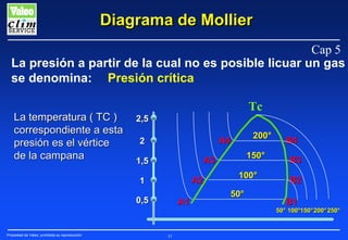 Diagrama de Mollier
Cap 5
La presión a partir de la cual no es posible licuar un gas
se denomina: Presión crítica
La temperatura ( TC )
correspondiente a esta
presión es el vértice
de la campana

Tc
2,5

150°

A3

1,5
A2

1
0,5

Propiedad de Valeo, prohibida su reproducción

200°

A4

2

A1

31

100°
50°

B4
B3
B2
B1

50° 100°150° 200° 250°
100°150°

 