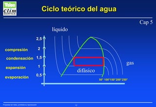 Ciclo teórico del agua
Cap 5
líquido
2,5
2

compresión

condensación 1,5
expansión

1

evaporación

0,5

Propiedad de Valeo, prohibida su reproducción

gas
difásico
50° 100°150° 200° 250°
100°150°

32

 