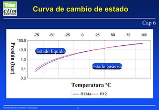 Curva de cambio de estado
Cap 6
-75

Presión (bar)
Pression (bar)

-50

-25

0

25

50

100,0
10,0

Estado líquido

1,0

Estado gaseoso

0,1
0,0

Temperatura ºC
R134a

Propiedad de Valeo, prohibida su reproducción

35

R12

75

100

 