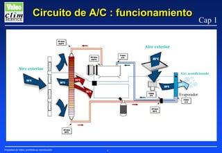 Circuito de A/C : funcionamiento

Cap 1

Aire exterior

Aire exterior
Aire acondicionado

Evaporador

Propiedad de Valeo, prohibida su reproducción

4

 