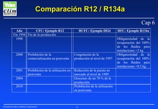 Comparación R12 / R134a
Cap 6
Año
CFC: Ejemplo R12
Fin 1994 Fin de la producción
1998

HCFC: Ejemplo DI24

2000

Prohibición de la
comercialización en postventa

Congelación de la
producción al nivel de 1997

2001

Prohibición de la utilización en
postventa

Reducción de la puesta en
mercado al nivel de 1989
Descenso de un 70 % de la
producción
Prohibición de la utilización
en postventa

2004
2010

Propiedad de Valeo, prohibida su reproducción

42

HFC: Ejemplo R134a
Obligatoriedad de la
recuperación del 100%
de los fluidos para
instalaciones >2 kg
Obligatoriedad de la
recuperación del 100%
de los fluidos para
instalaciones >0.5 kg

 