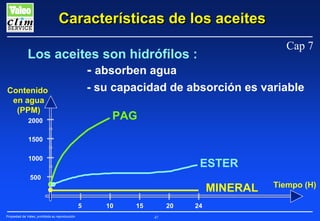 Características de los aceites
Cap 7

Los aceites son hidrófilos :
- absorben agua

- su capacidad de absorción es variable

Contenido
en agua
(PPM)

PAG

2000
1500
1000

ESTER

500

MINERAL
5
Propiedad de Valeo, prohibida su reproducción

10

15

20
47

24

Tiempo (H)

 