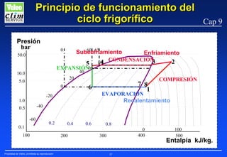 Principio de funcionamiento del
ciclo frigorífico
Presión
bar

0

50.0

60 65
Subenfriamiento

5

EXPANSIÓN60

Enfriamiento

CONDENSACIÓN
3

80
4

Cap 9

2

40

10.0

20

5.0

EVAPORACIÓN

-20

1.0

7 8
1

6

0

Recalentamiento

-40

0.5
-60
0.1

0.2

100

Propiedad de Valeo, prohibida su reproducción

COMPRESIÓN

0.4
200

0.6

0.8
0
400

300

57

100
500

Entalpía kJ/kg.

 