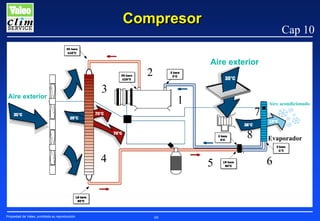 Compresor
Aire exterior

2
Aire exterior

Cap 10

3

1

7
8

4

Propiedad de Valeo, prohibida su reproducción

5

60

Aire acondicionado

Evaporador

6

 