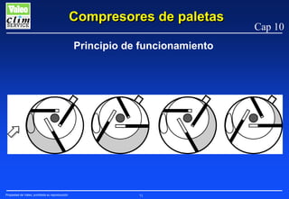 Compresores de paletas
Principio de funcionamiento

Propiedad de Valeo, prohibida su reproducción

71

Cap 10

 
