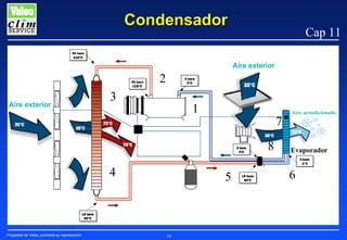 Condensador
Aire exterior
Aire exterior

2
Aire exterior

Cap 11

3

1

7
8

4

Propiedad de Valeo, prohibida su reproducción

5

81

Aire acondicionado

Evaporador

6

 