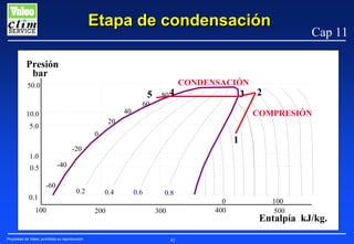 Etapa de condensación
Presión
bar
50.0

5
40

10.0

80 4

CONDENSACIÓN

3

COMPRESIÓN

0

1

-20

1.0

2

60

20

5.0

Cap 11

-40

0.5
-60
0.1

0.2

100

Propiedad de Valeo, prohibida su reproducción

0.4
200

0.6

0.8
0
400

300

82

100
500

Entalpía kJ/kg.

 