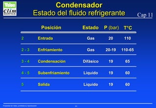Condensador
Estado del fluido refrigerante
Posición

Estado

P (bar) T°C

2

Entrada

Gas

20

110

2-3

Enfriamiento

Gas

20-19

110-65

3-4

Condensación

Difásico

19

65

4-5

Subenfriamiento

Líquido

19

60

5

Salida

Líquido

19

60

Propiedad de Valeo, prohibida su reproducción

85

Cap 11

 