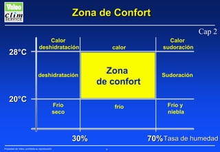 Zona de Confort
Cap 2
28°C

Calor
deshidratación

calor

Calor
sudoración

deshidratación

Zona
de confort

Sudoración

Frío
seco

frío

Frío y
niebla

20°C

30%
Propiedad de Valeo, prohibida su reproducción

70% Tasa de humedad
9

 