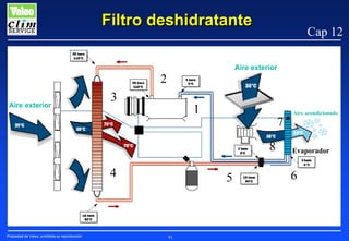 Filtro deshidratante

Cap 12

Aire exterior

2
Aire exterior

3

1

7
8

4

Propiedad de Valeo, prohibida su reproducción

5

91

Aire acondicionado

Evaporador

6

 